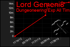 Total Graph of Lord Gemeni8