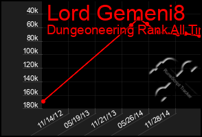 Total Graph of Lord Gemeni8