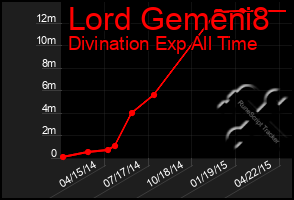 Total Graph of Lord Gemeni8
