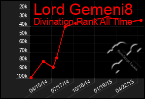Total Graph of Lord Gemeni8