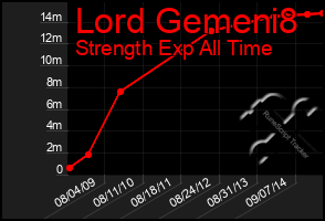 Total Graph of Lord Gemeni8