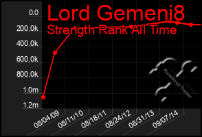 Total Graph of Lord Gemeni8