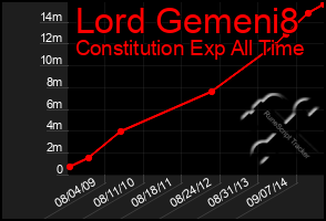 Total Graph of Lord Gemeni8