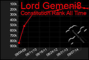 Total Graph of Lord Gemeni8