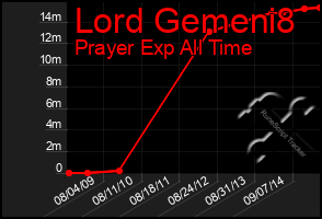 Total Graph of Lord Gemeni8