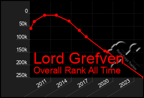 Total Graph of Lord Grefven