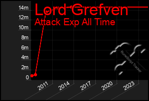 Total Graph of Lord Grefven