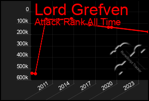 Total Graph of Lord Grefven