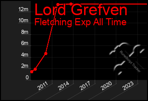 Total Graph of Lord Grefven