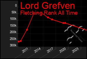 Total Graph of Lord Grefven