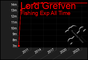 Total Graph of Lord Grefven