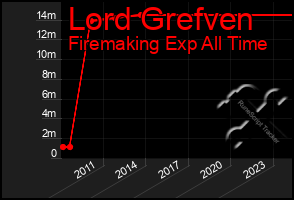 Total Graph of Lord Grefven