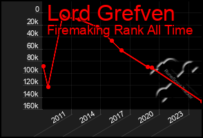 Total Graph of Lord Grefven