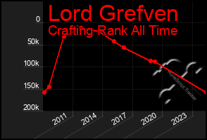 Total Graph of Lord Grefven