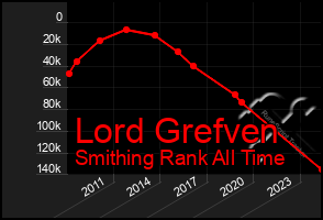 Total Graph of Lord Grefven