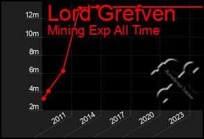 Total Graph of Lord Grefven