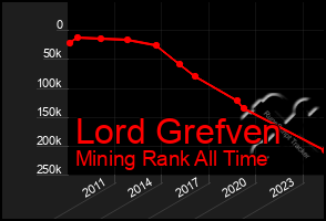 Total Graph of Lord Grefven