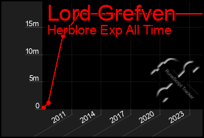 Total Graph of Lord Grefven