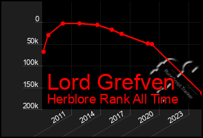 Total Graph of Lord Grefven