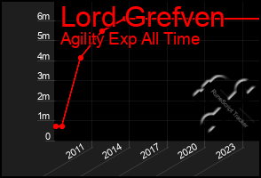 Total Graph of Lord Grefven