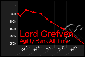 Total Graph of Lord Grefven