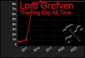 Total Graph of Lord Grefven