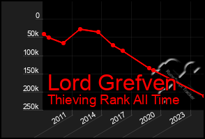 Total Graph of Lord Grefven