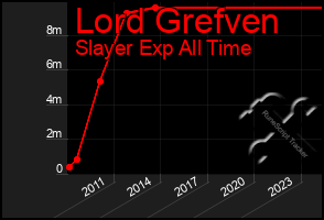 Total Graph of Lord Grefven