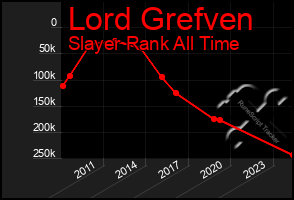 Total Graph of Lord Grefven