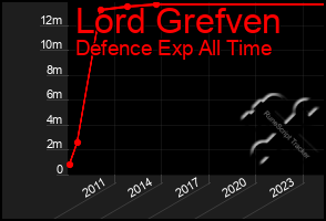 Total Graph of Lord Grefven