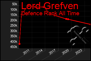 Total Graph of Lord Grefven