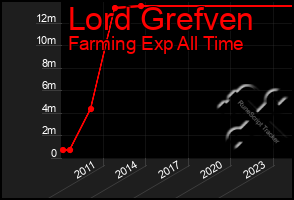 Total Graph of Lord Grefven