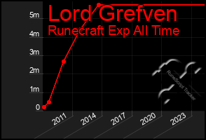 Total Graph of Lord Grefven