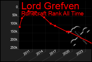 Total Graph of Lord Grefven