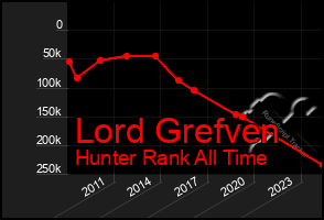 Total Graph of Lord Grefven