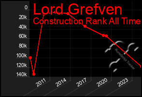 Total Graph of Lord Grefven