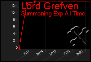 Total Graph of Lord Grefven