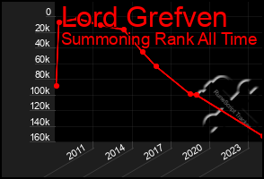 Total Graph of Lord Grefven