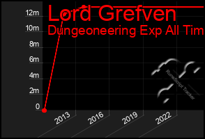 Total Graph of Lord Grefven