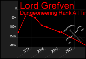 Total Graph of Lord Grefven