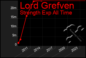 Total Graph of Lord Grefven