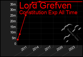 Total Graph of Lord Grefven