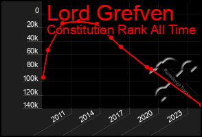 Total Graph of Lord Grefven