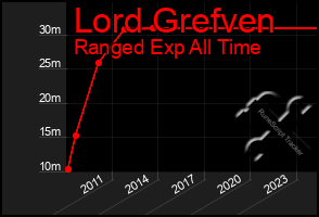 Total Graph of Lord Grefven