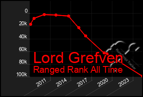 Total Graph of Lord Grefven