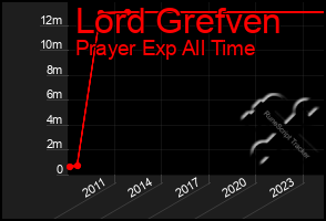 Total Graph of Lord Grefven