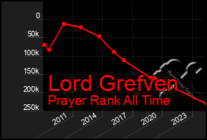 Total Graph of Lord Grefven