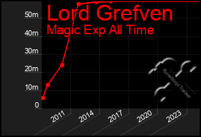 Total Graph of Lord Grefven