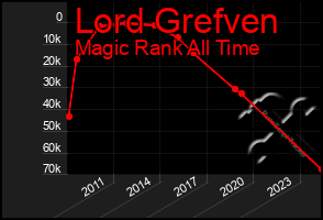 Total Graph of Lord Grefven