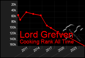 Total Graph of Lord Grefven